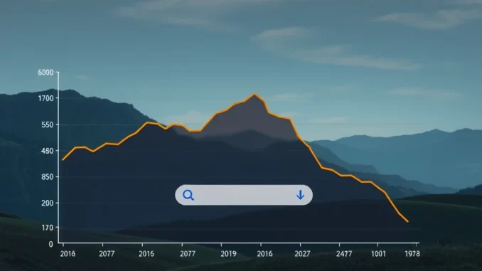 Curious Bitcoin Interest Stalls Near All-Time Highs