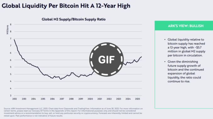 ARK Invest: Global M2 to Bitcoin Supply Ratio Reaches 12-Year ARK Invest: Global M2 to Bitcoin Supply Ratio Reaches 12-Year High
