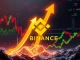 Binance Leverage contracts spark an explosive altcoin market, showing Zora's dramatic price surge amidst high-risk trading.