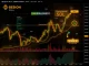 A chart illustrating the volatile price action of Binance Staked SOL, highlighting key support and resistance levels for traders.
