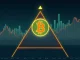 A chart showing Bitcoin's symmetrical triangle pattern nearing a decisive breakout, indicating market uncertainty and potential volatility.