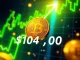Bitcoin price surges past $104,000 on Binance, signaling bullish momentum.