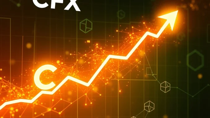 CFX Skyrockets 1496.14%: How Strategic Partnerships and Institutional Adoption Fueled This Meteoric Rise CFX cryptocurrency price surge with blockchain partnerships and growth