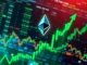A visual representation of the soaring Ethereum price, showing a green candlestick chart with the ETH logo, indicating strong upward momentum and analyst confidence.