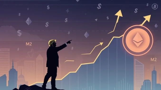 Chart showing Ethereum price surge towards an $8,000 Ethereum price target, driven by M2 growth and ETF inflows.