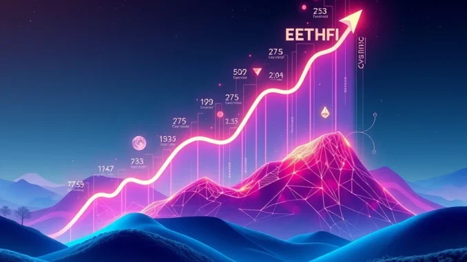 Chart illustrating ETHFI's astonishing price surge following major protocol upgrades and strategic token burns, highlighting crypto market dynamics.