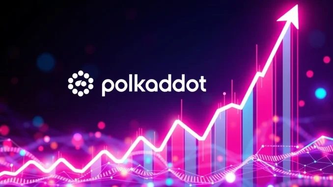 Visualizing Polkadot's remarkable 32% DOT price surge driven by recent protocol upgrades, eyeing significant future targets.