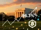 Polymarket's odds on Fed interest rates highlight market confidence in the central bank's policy decisions.