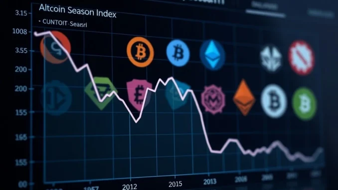 A digital graph showing the Altcoin Season Index dropping, indicating a significant change in the crypto market away from altcoins.