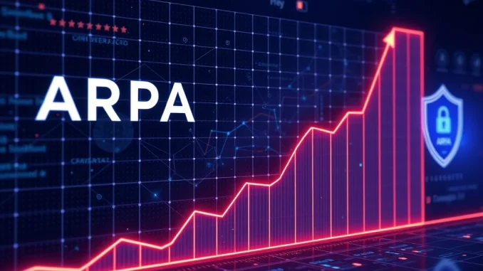 Visualizing ARPA's phenomenal +805.97% price surge, highlighting the impact of regulatory clarity and advanced privacy technology on its growth.