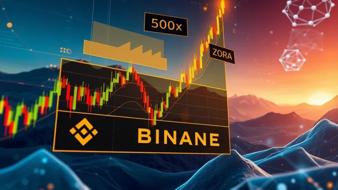 Binance Futures chart showing 50x leverage, ZORA token surge, and digital assets, symbolizing high-stakes crypto derivatives trading.