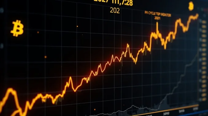 Bitcoin price chart with Pi Cycle Top Indicator signaling 2027 peak