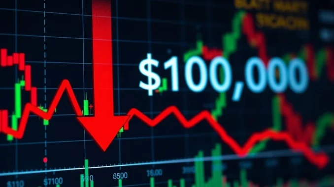 Chart depicting a significant **Bitcoin price drop** below $110,000, signaling market volatility.