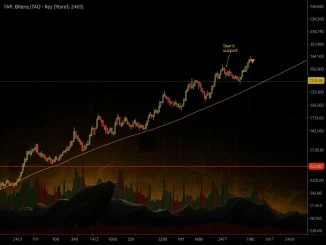 Bittensor price chart showing sharp decline and critical support levels