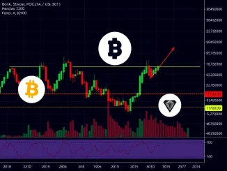 Cryptocurrency market chart showing Fibonacci levels for Bonk, Pudgy Penguins, and Ethena