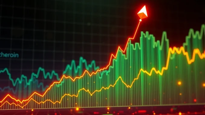 A digital graph illustrating the upward trajectory of Ethereum price, signifying its growing crypto market leadership over Bitcoin.