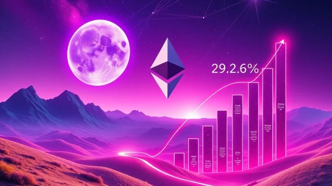 Ethereum Staking: Unprecedented Surge Sees Staked ETH Hit Record 29.26% Visual representation of Ethereum staking growth, highlighting the record 29.26% of ETH supply staked, signifying network strength and the future of Ethereum.