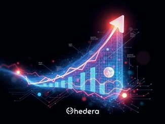 A chart showing HBAR's dramatic 573% price surge, representing strategic developments and growing institutional interest in Hedera.