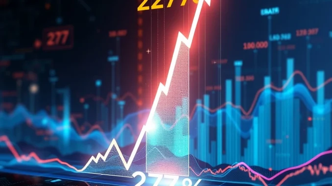 A dynamic digital chart showing HFT's dramatic 277% price surge, representing high-frequency trading amidst crypto market volatility.