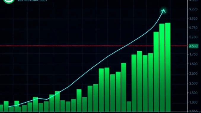 Litecoin (LTC) price chart showing a significant trendline breakout with surging trading volume, indicating strong bullish momentum.