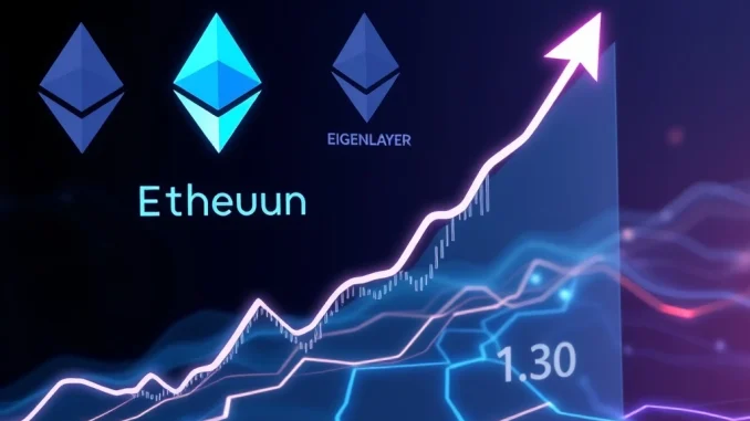 A dynamic chart illustrating the Mantle price prediction, showing a bullish technical pattern and an upward trend, symbolizing growth and the impact of the EigenLayer partnership.