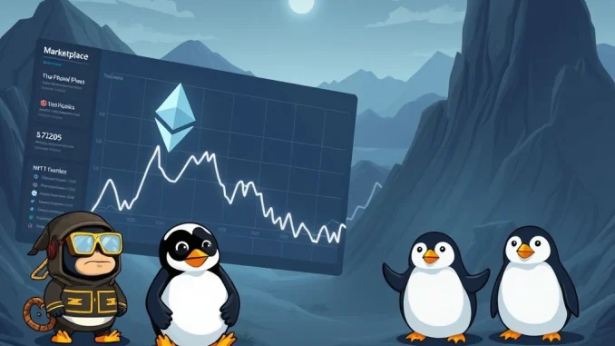 Chart showing the **NFT market cap** decline following an **Ethereum drop**, with **CryptoPunks** and **Bored Apes** falling while **Pudgy Penguins** rise.