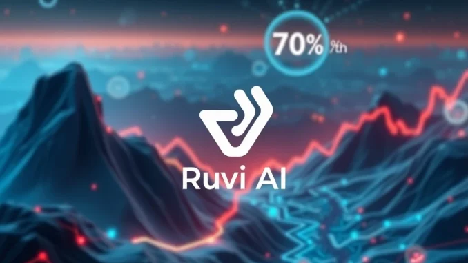 Ruvi AI presale surges 70% post CoinMarketCap listing, highlighting AI blockchain innovation.