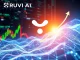 A digital representation of Ruvi AI's explosive presale growth, showing charts and AI elements, hinting at significant cryptocurrency investment returns.