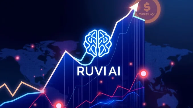 Chart showing rapid growth of RUVI AI cryptocurrency, symbolizing its successful $2.5M presale and CoinMarketCap listing.