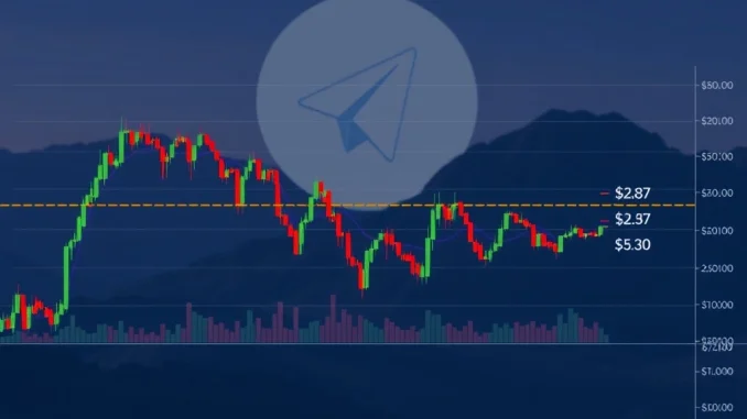 Toncoin (TON) price chart showing crucial $2.87 support and potential path to $5.30, highlighting market dynamics.