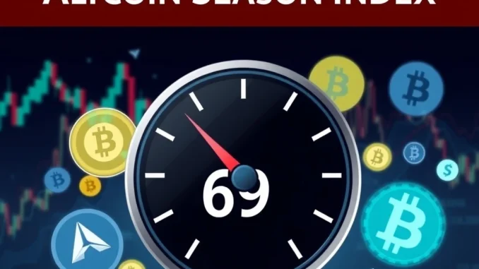 A digital gauge displaying the Altcoin Season Index at 69, illustrating the current state of altcoin performance against Bitcoin.