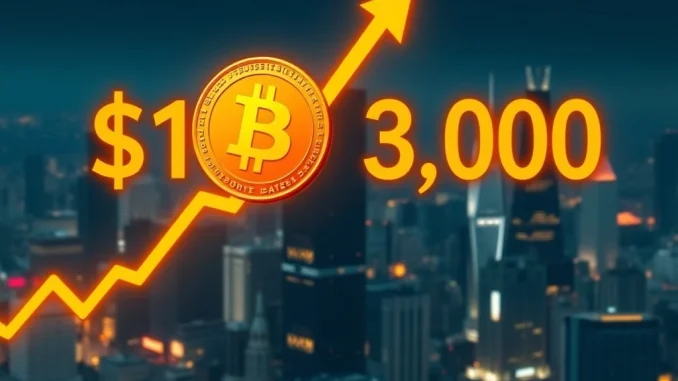 A chart showing the significant Bitcoin price surge above $113,000, reflecting strong market momentum.