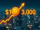 A chart showing the significant Bitcoin price surge above $113,000, reflecting strong market momentum.