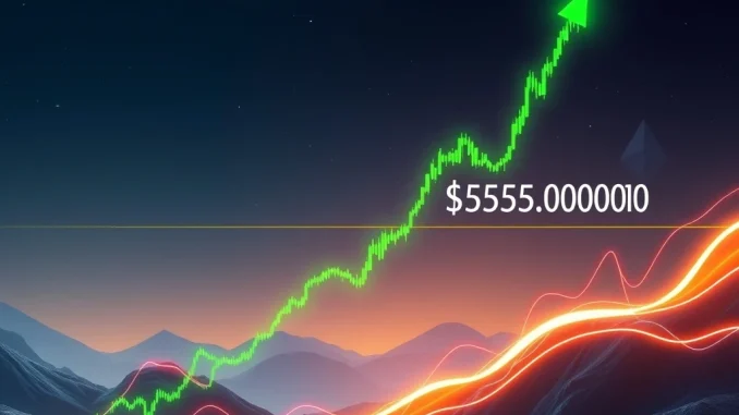A bullish **Ethereum** (ETH) price chart, showing a strong breakout above $4,500, indicating a potential rally towards $5,000. Spot demand drives the surge.