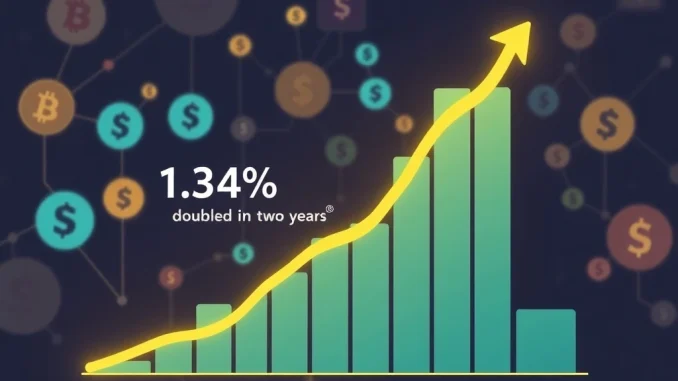 Chart illustrating significant stablecoin growth, showing its rising share of the M2 money supply and impact on the crypto market.