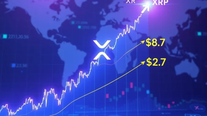 An XRP price chart showing an explosive upward trend, highlighted by Fibonacci analysis indicating a potential $27 XRP target.