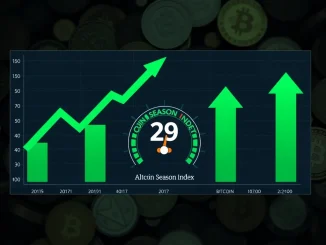 A chart illustrating the Altcoin Season Index rising to 29, indicating improving altcoin performance relative to Bitcoin.
