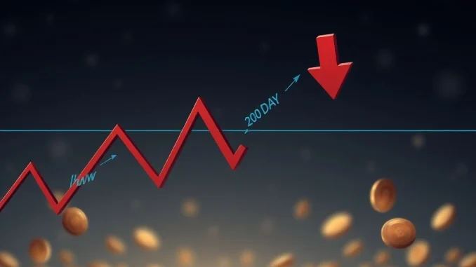 A chart showing Bitcoin's price falling below its 200-day moving average, signaling a bearish market trend.