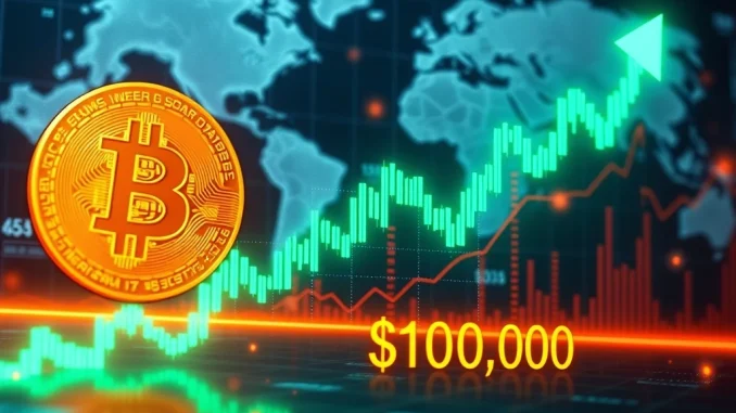 A financial chart illustrating a significant **Bitcoin price** surge, showing the cryptocurrency value climbing above $108,000, signifying robust market growth.