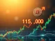 Chart illustrating Bitcoin's impressive ascent past $115,000, reflecting a major BTC surge in the cryptocurrency market.
