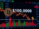 Bitcoin price chart showing a significant drop below $109,000, indicating market volatility and investor concern.
