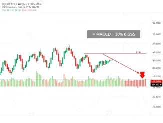 A chart illustrating a bearish MACD cross on the Ethereum price, signaling potential future drops and impacting ETH price prediction.