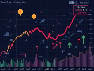 Chart illustrating the significant drop in the perpetual futures funding rate, indicating a market leverage reset and potential short squeeze opportunity.