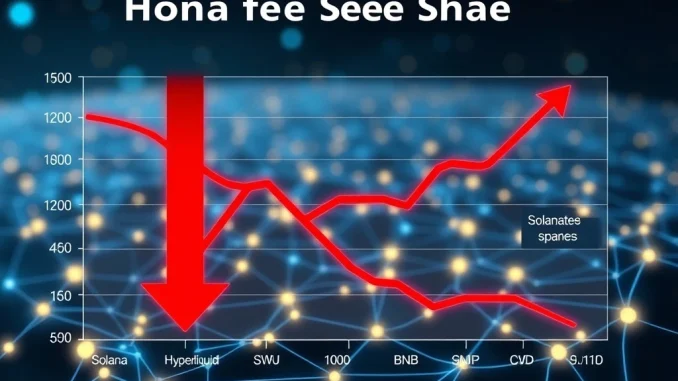 A visual representation of Solana's L1 fee share declining as Hyperliquid and BNB Chain rise.