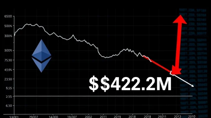 A downward-trending graph showing a significant net outflow from Spot ETH ETFs, illustrating the recent market withdrawal event.