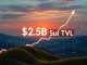A vibrant digital representation of Sui TVL growth reaching $2.5 billion, illustrating the Sui blockchain's significant financial milestone.
