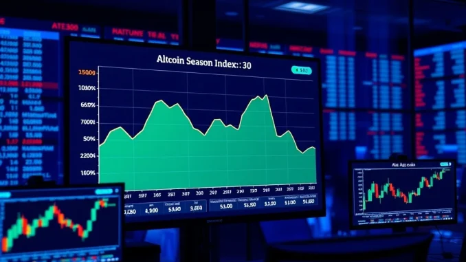 Data visualization showing the Altcoin Season Index plummeting to a reading of 30, indicating weakening altcoin performance.