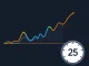 Chart showing the Altcoin Season Index falling to 25 as Bitcoin outperforms altcoins.