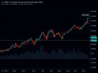 Bitcoin price chart showing EMA cross technical analysis signaling potential market reversal