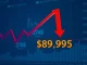 Bitcoin price chart showing decline below $90,000 with market analysis indicators